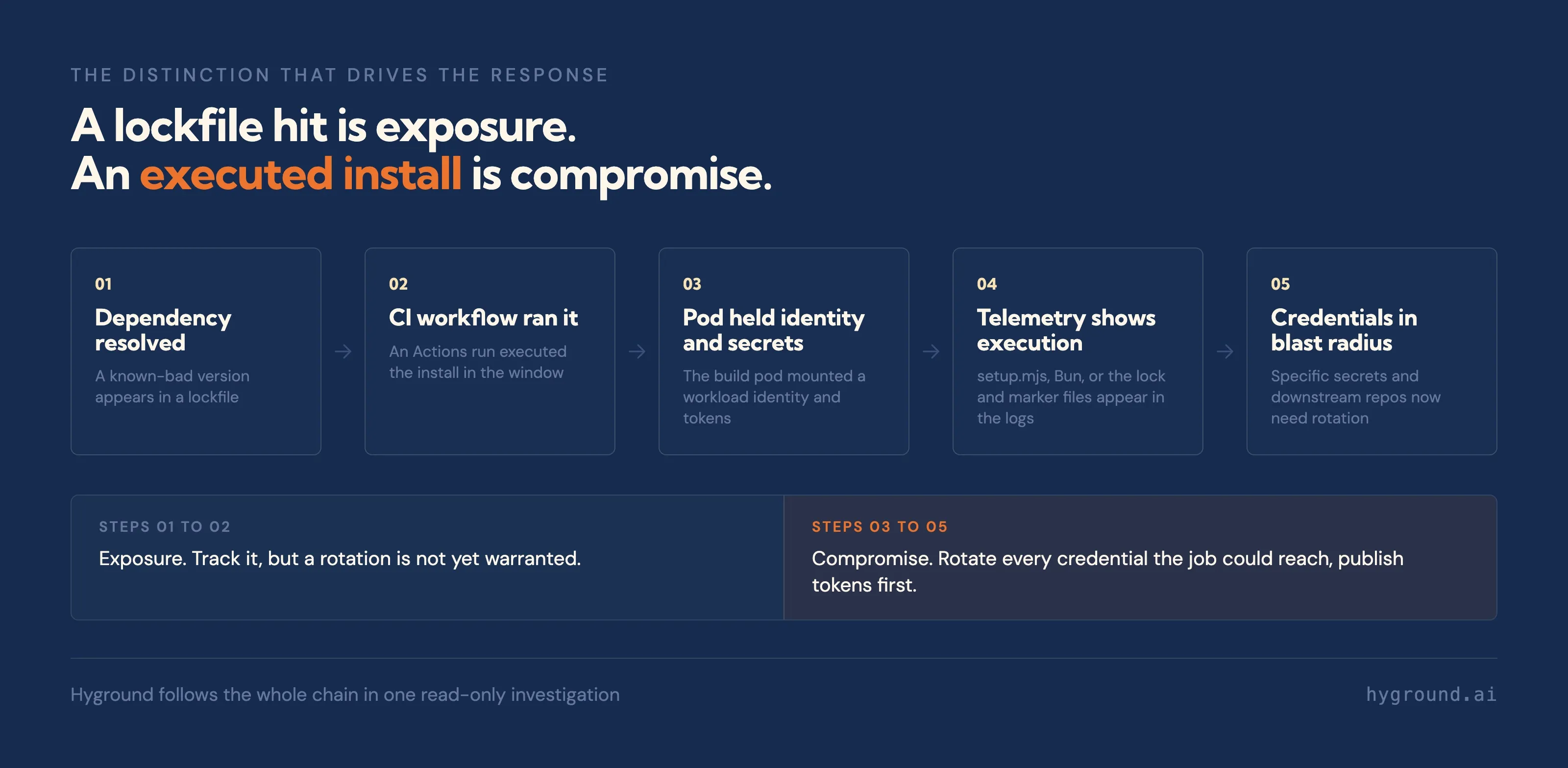 The chain from exposure to compromise: a resolved dependency, a CI run that executed it, a build pod holding identity and secrets, telemetry confirming execution, and the credentials that then enter the blast radius. Steps one and two are exposure. Steps three to five are compromise.